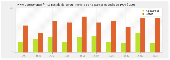 La Bastide-de-Sérou : Nombre de naissances et décès de 1999 à 2008
